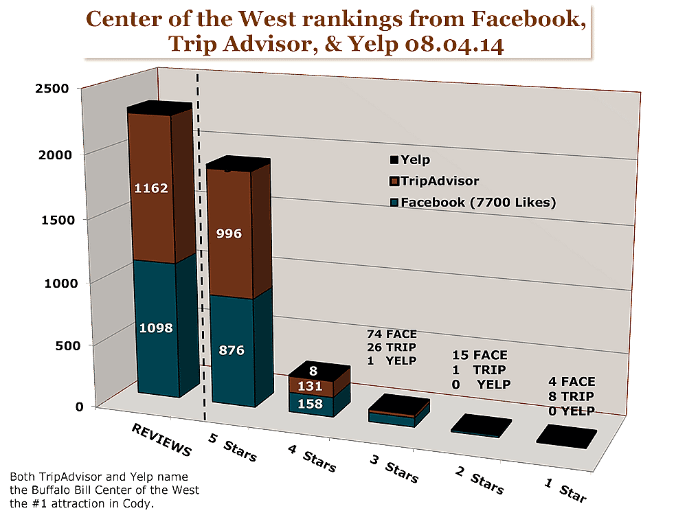 The Center's rankings from Facebook, Trip Advisor, and Yelp, August 4, 2014