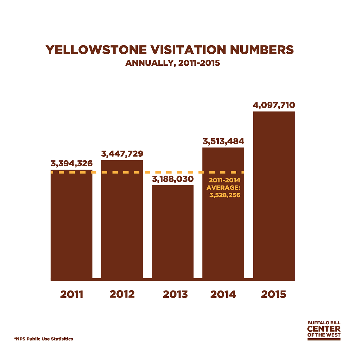 Visitation Statistics