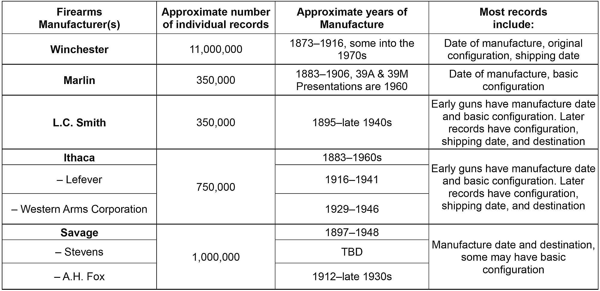 Cody Firearms Records Office access chart