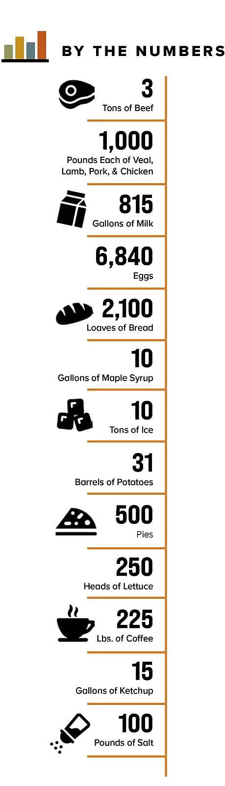 An accounting of some of the quantities of foods consumed by Wild West employees in a given week.