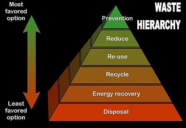 Waste Management hierarchy