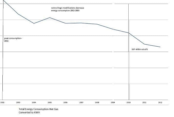 How our energy consumption has changed over time