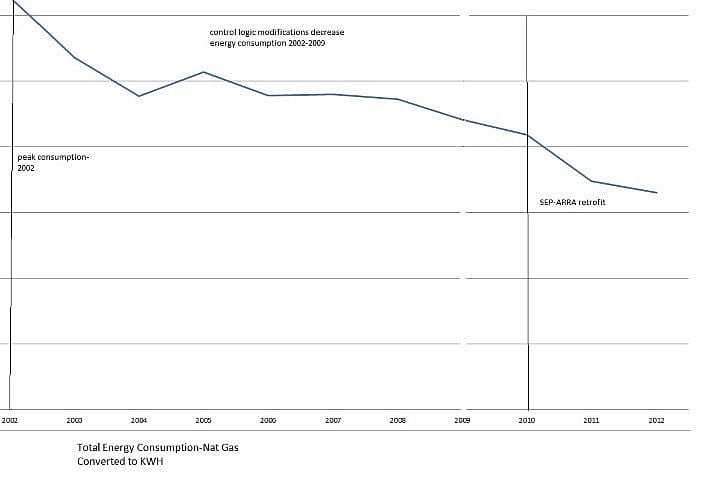 How our energy consumption has changed over time