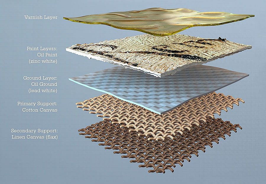 Illustration 5: Diagram of the layers in an oil painting (created by Brian Murchison).